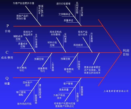 高技术产品企业盈利能力提升案例 当常规管理手段失效时